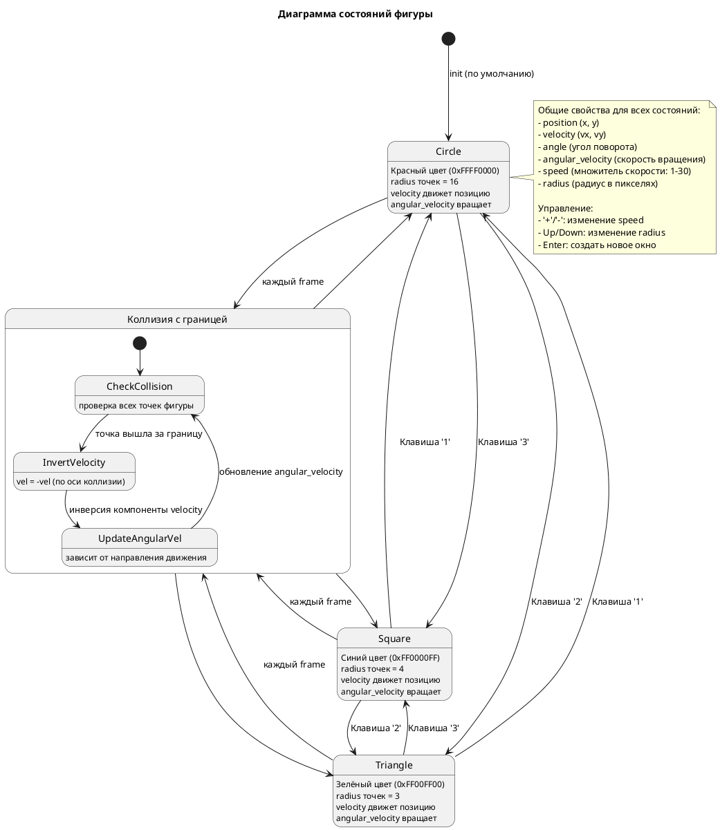 Диаграмма состояний фигуры