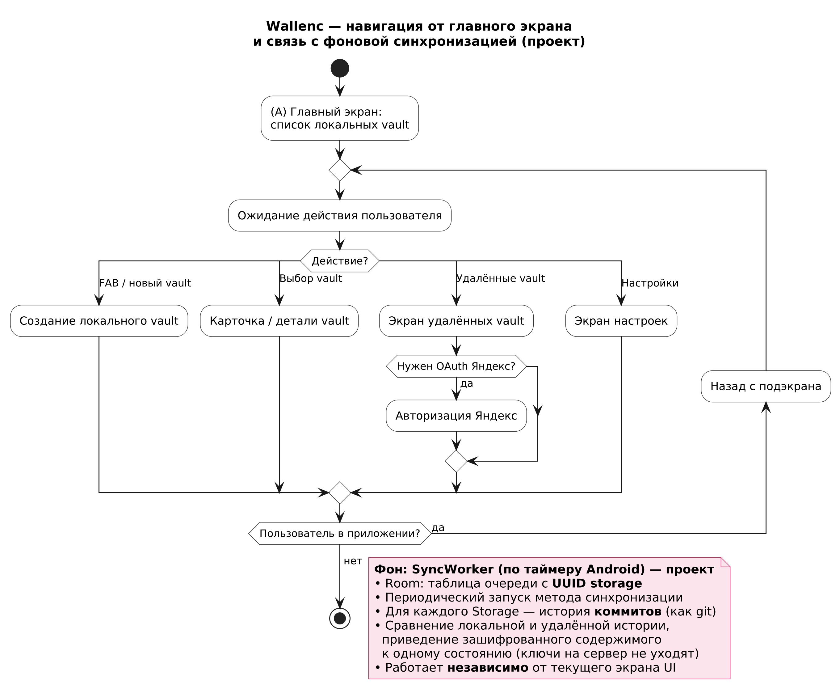 Диаграмма 3 — главный экран и фоновый SyncWorker