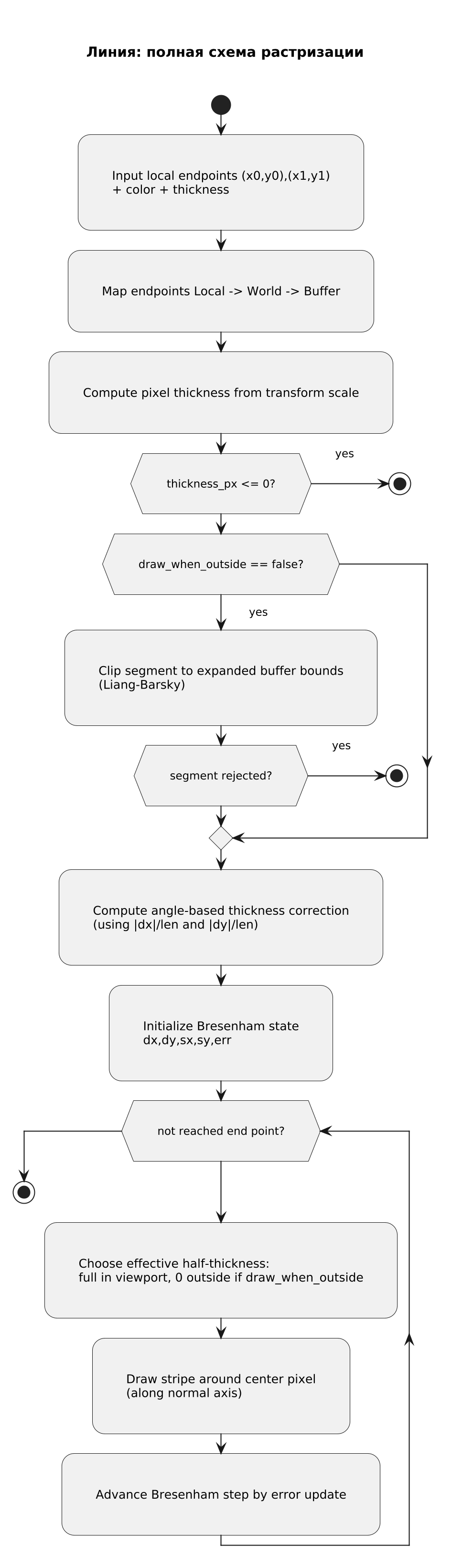 Полный алгоритм растрирования линии