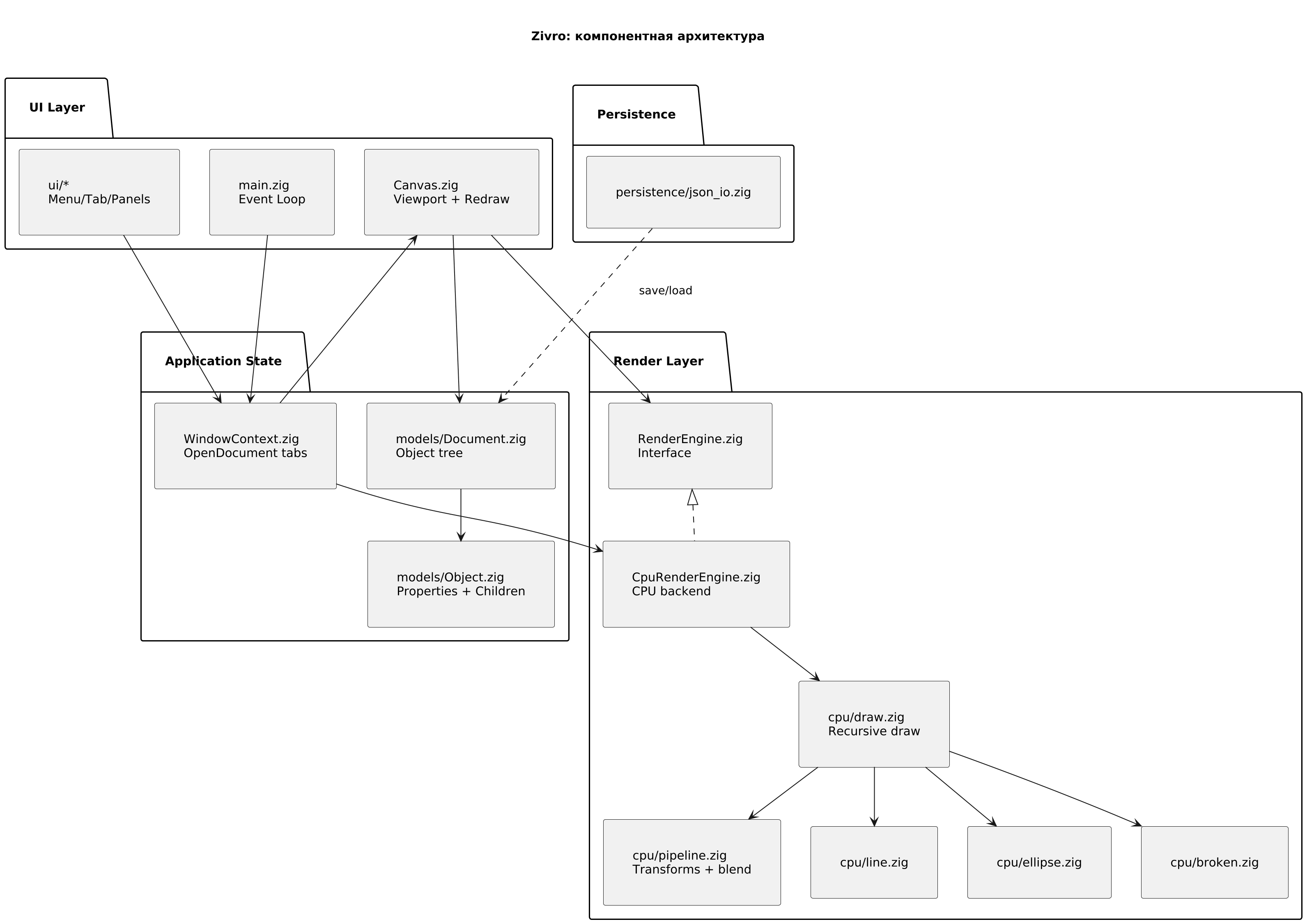 Компонентная архитектура Zivro