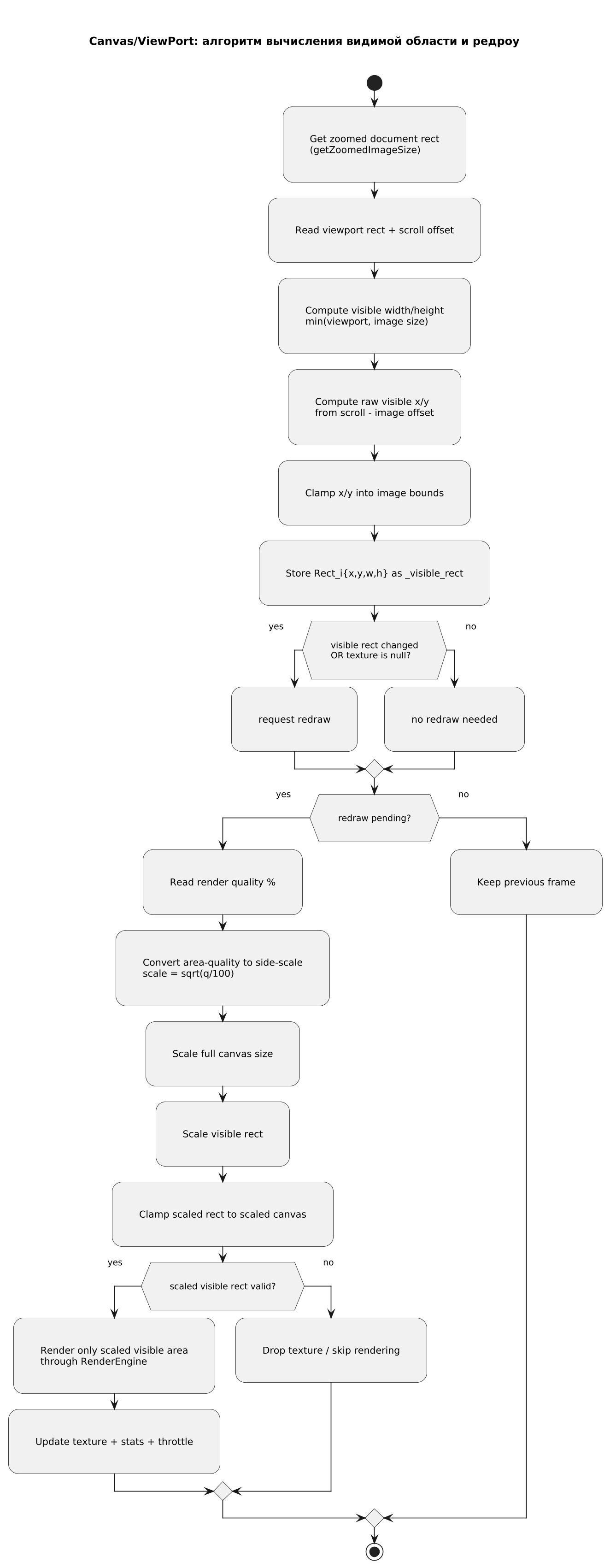 Алгоритм управления viewport и redraw