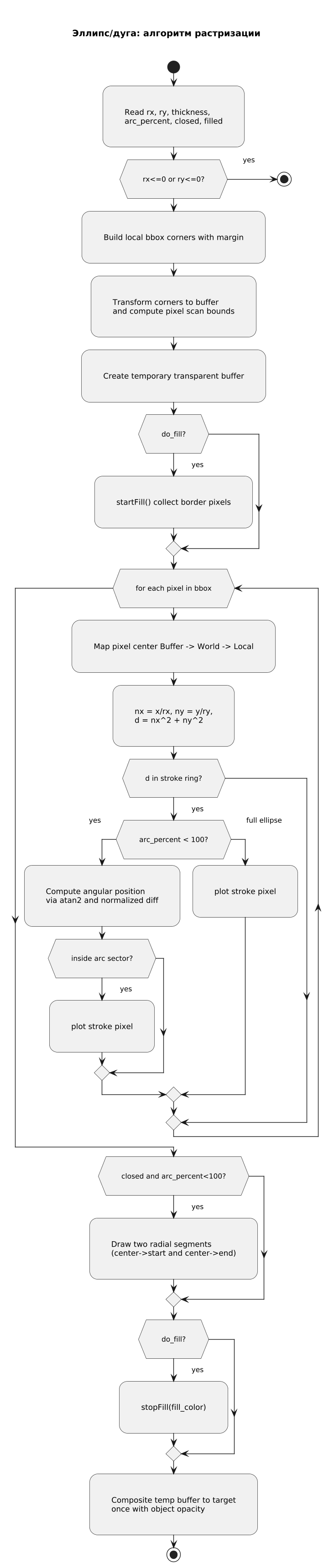Алгоритм растрирования эллипса и дуги