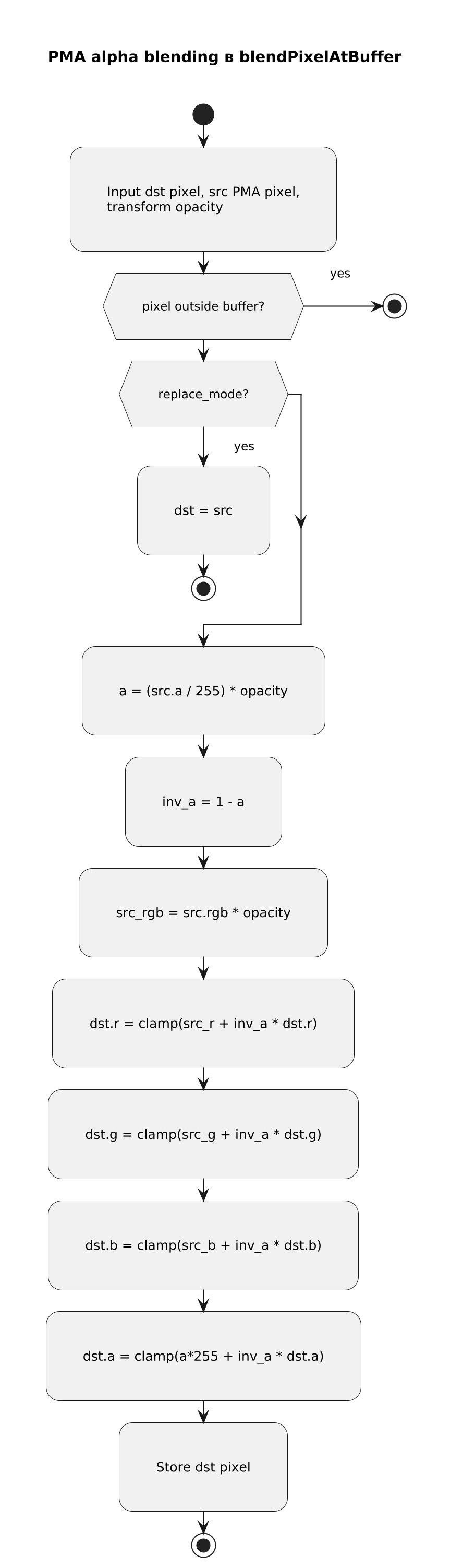 PMA alpha-композиция пикселя