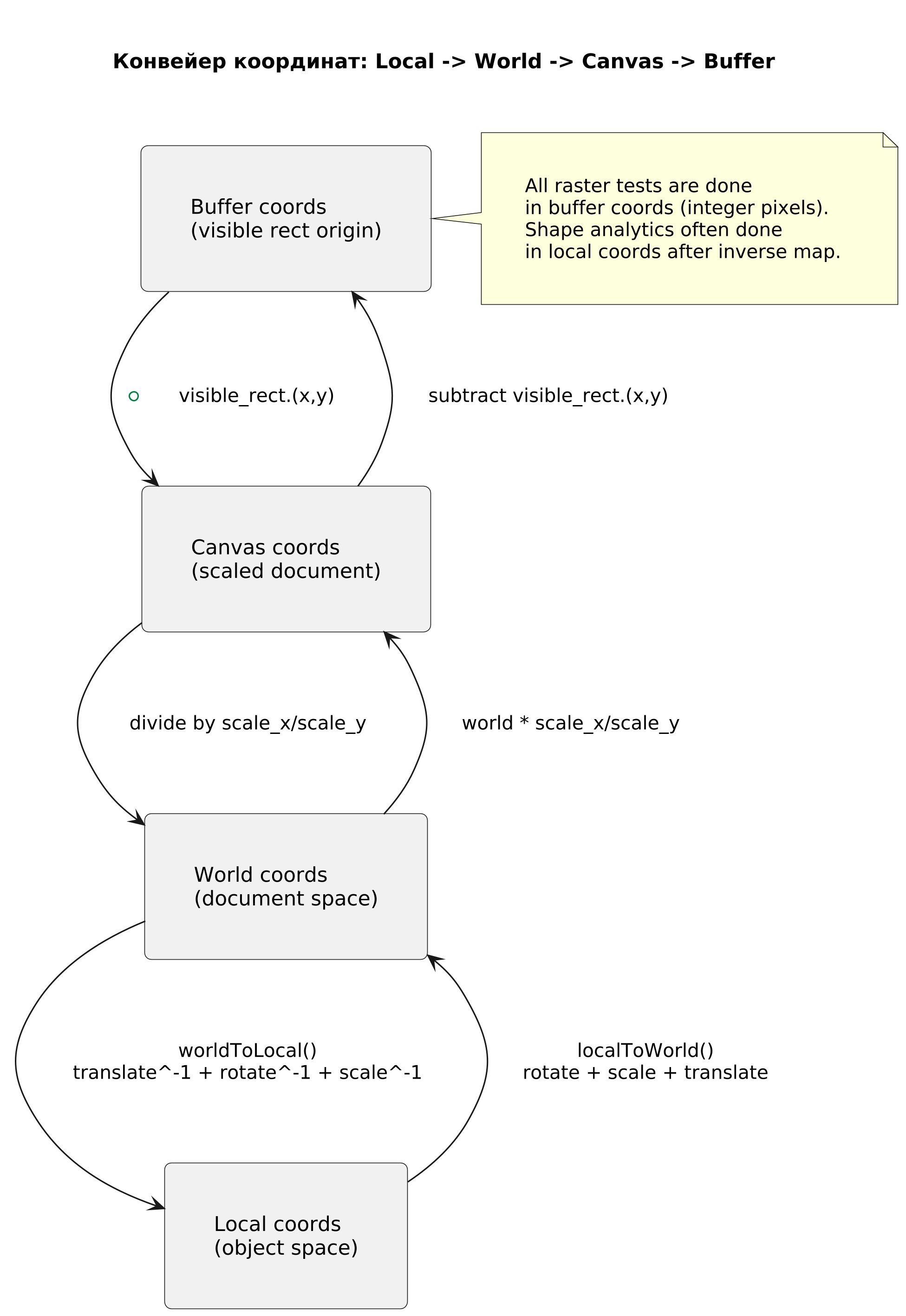 Конвейер преобразований координат