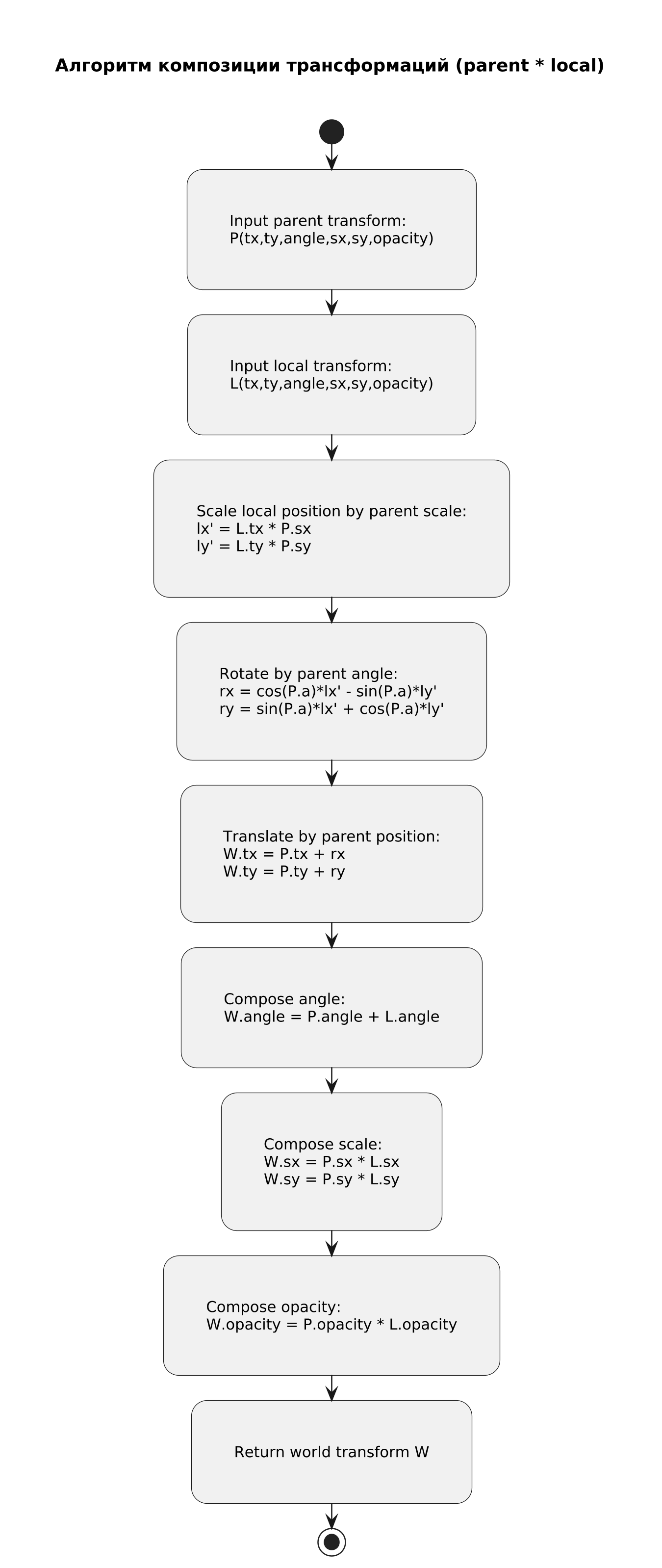 Композиция трансформаций