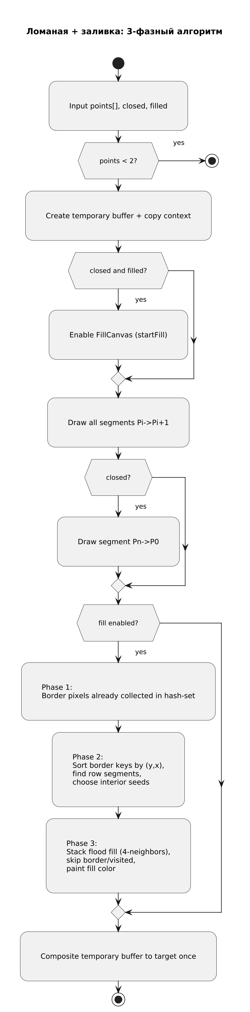 Алгоритм ломаной и заливки