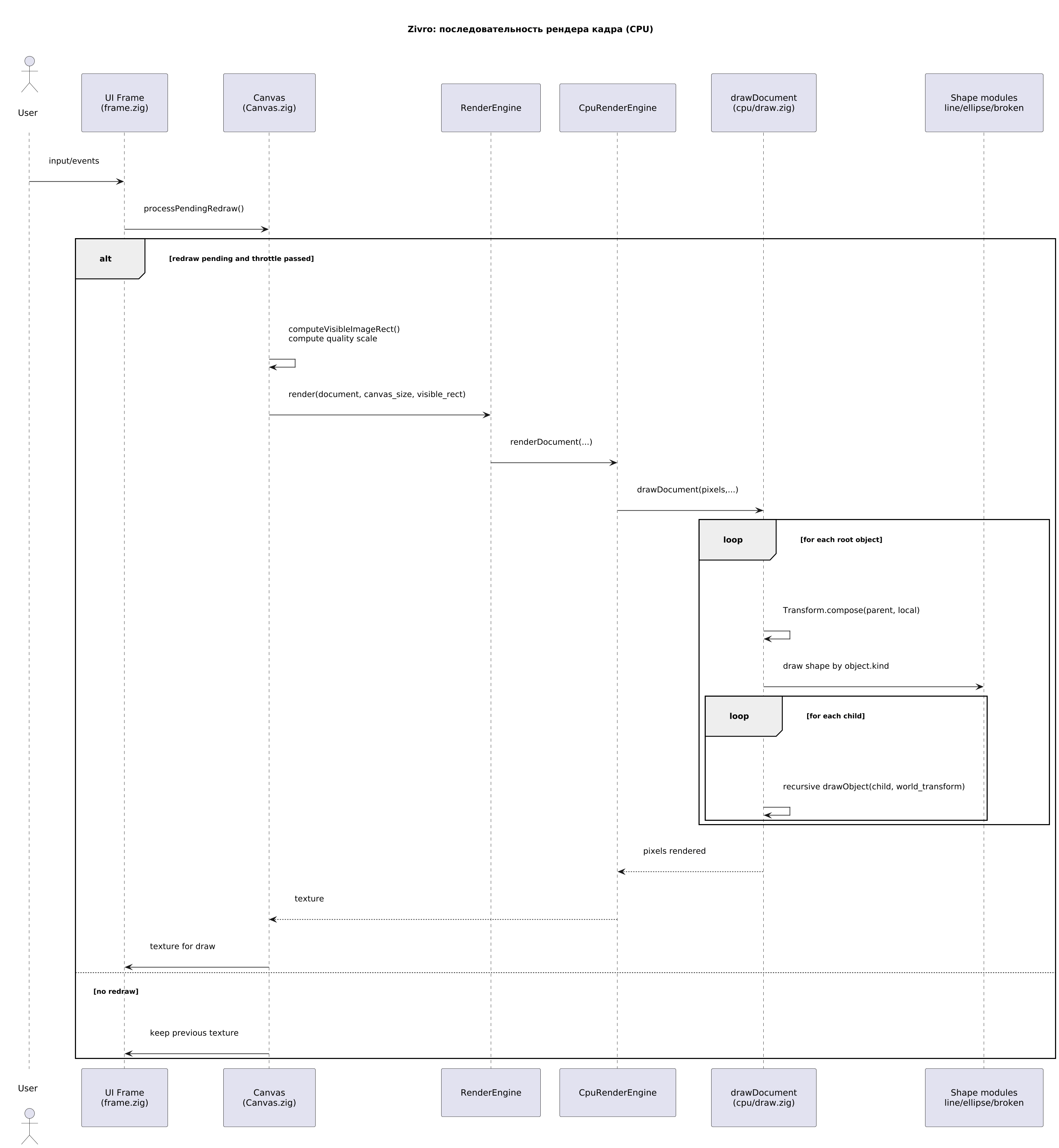 Последовательность рендера кадра