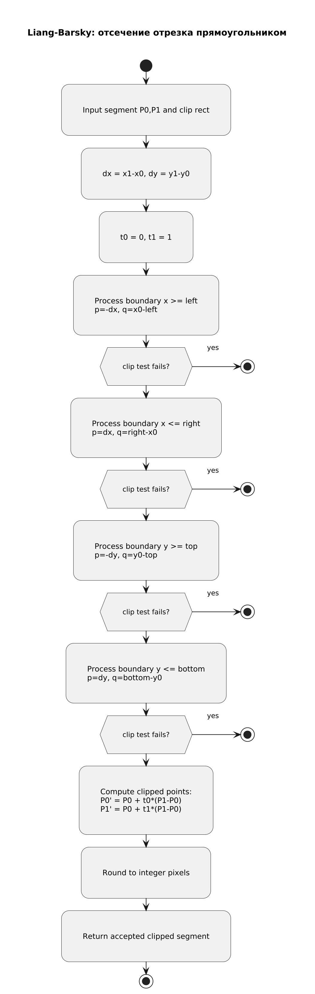 Алгоритм Liang-Barsky