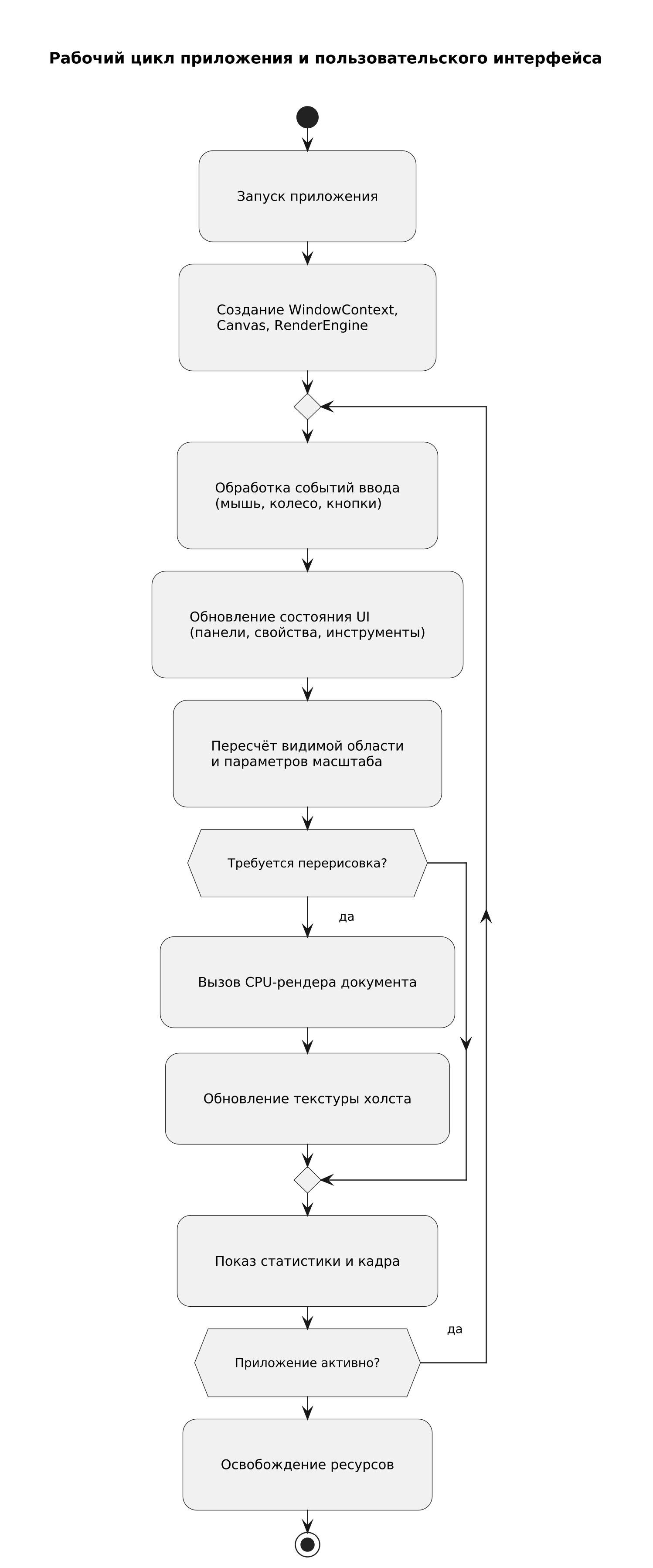 Рабочий цикл приложения и UI